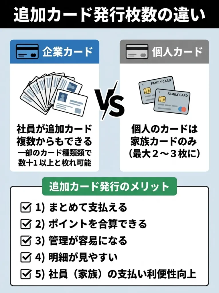 追加カード発行可能枚数の違い