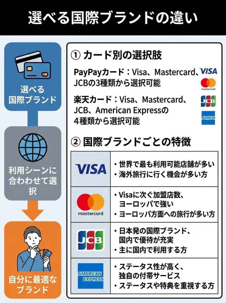 選べる国際ブランドの違い