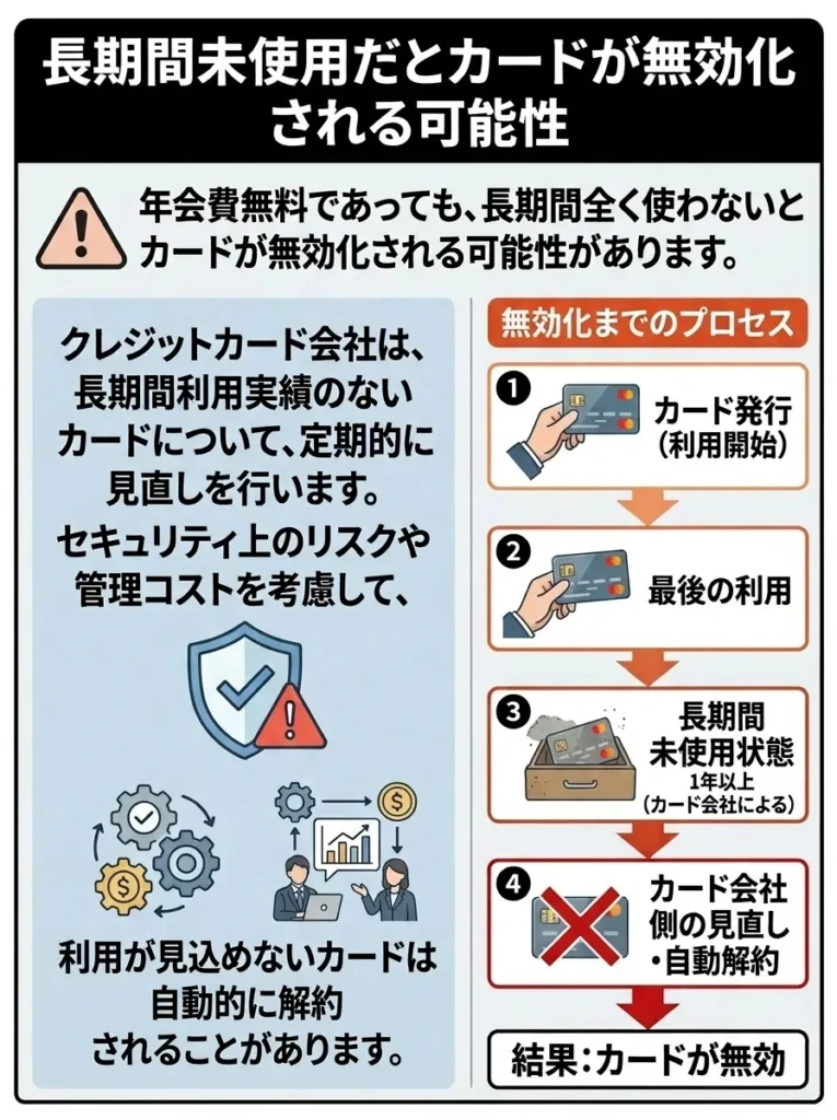 長期間未使用だとカードが無効化される可能性