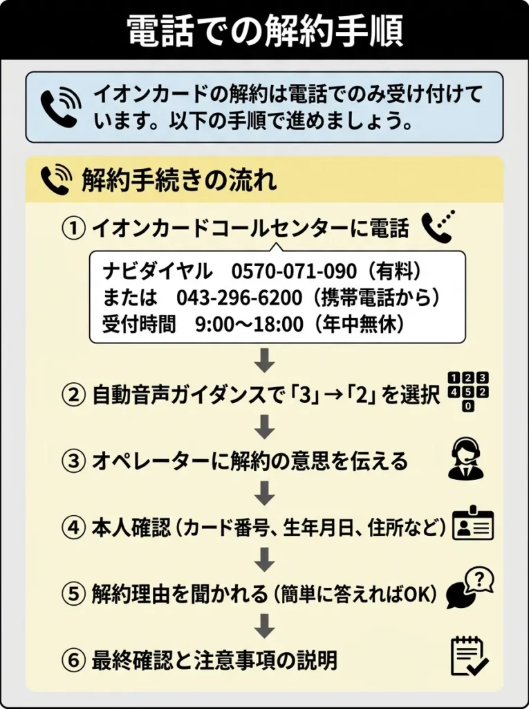 電話での解約手順