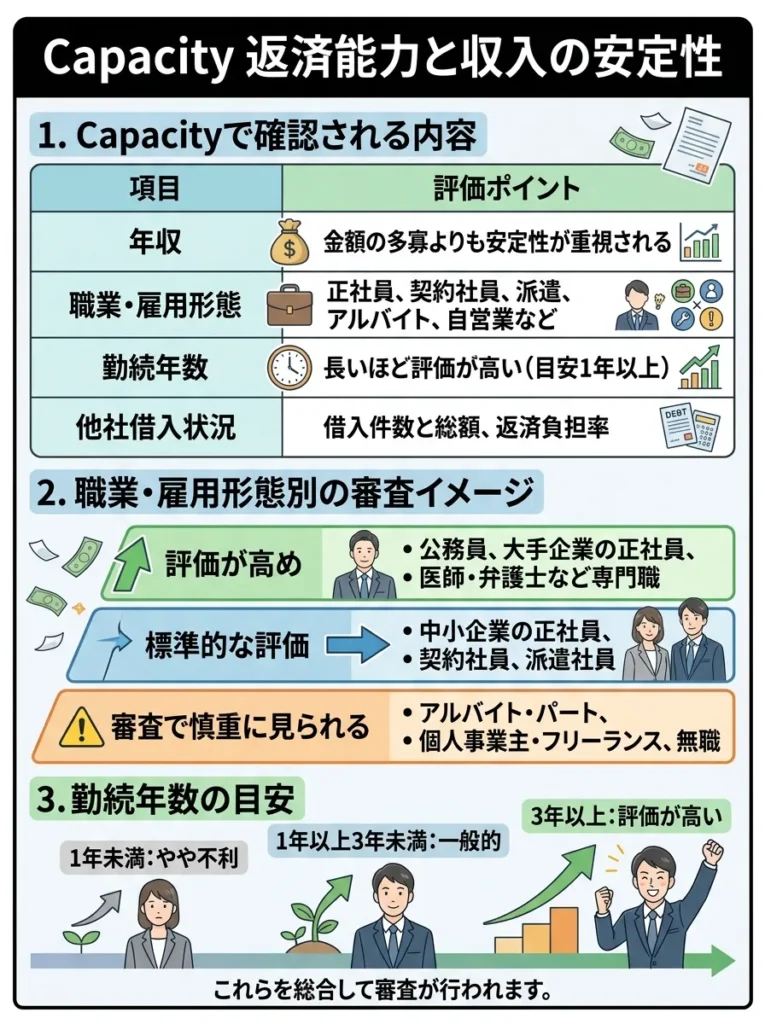 Capacity 返済能力と収入の安定性