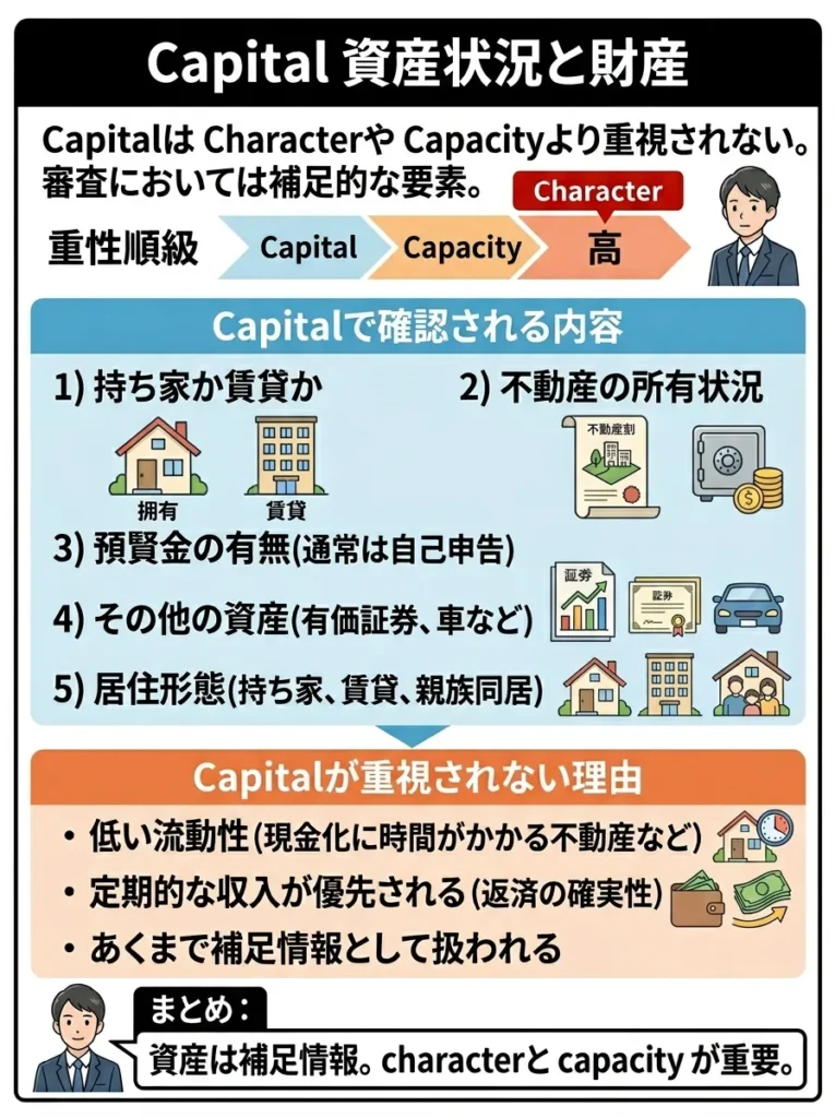 Capital 資産状況と財産