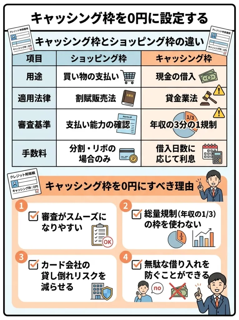 キャッシング枠を0円に設定する