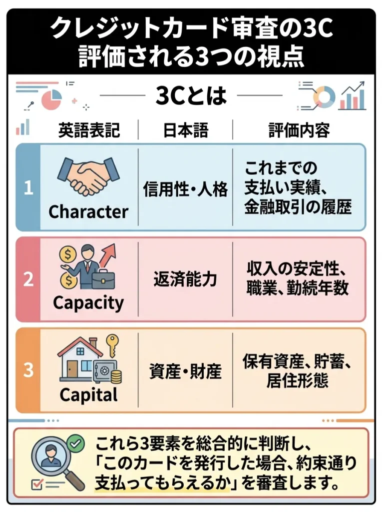 クレジットカード審査の3C 評価される3つの視点