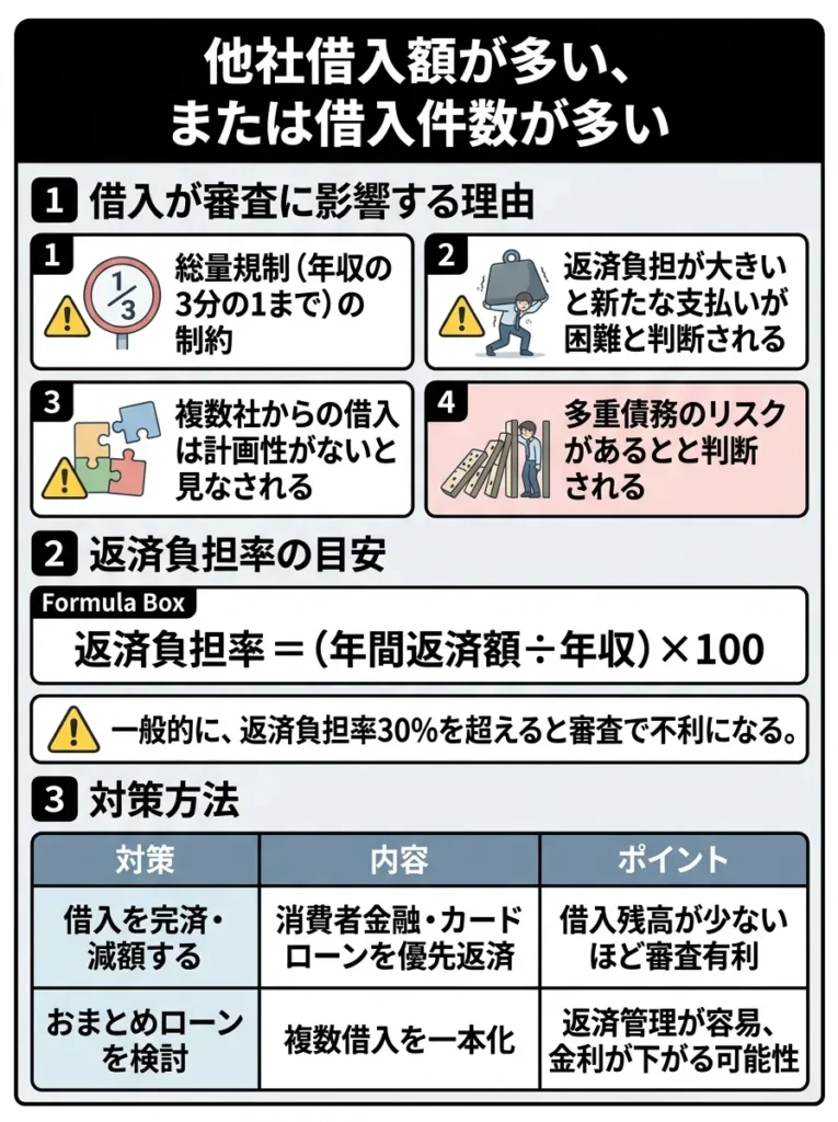 他社借入額が多い、または借入件数が多い
