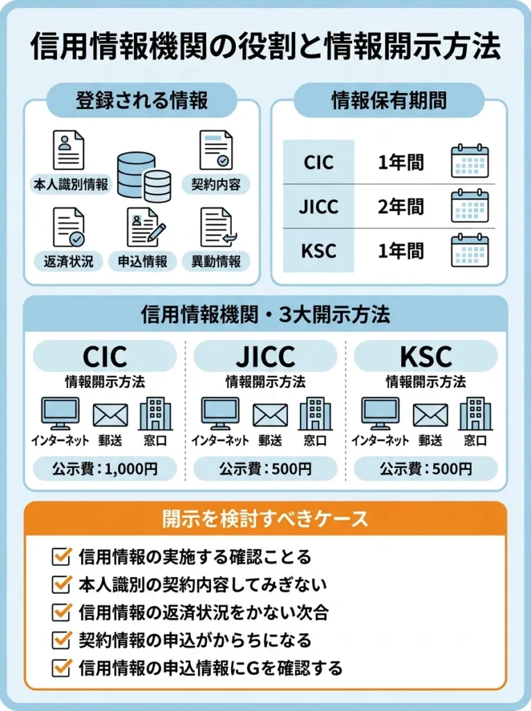 信用情報機関の役割と情報開示方法