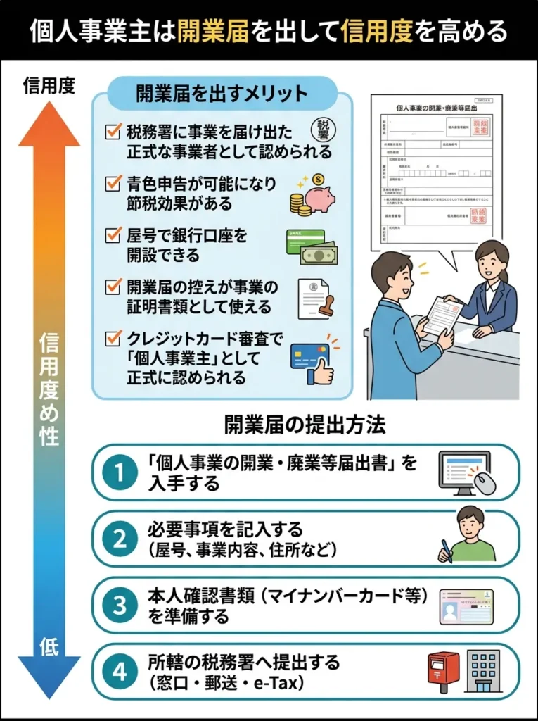 個人事業主は開業届を出して信用度を高める