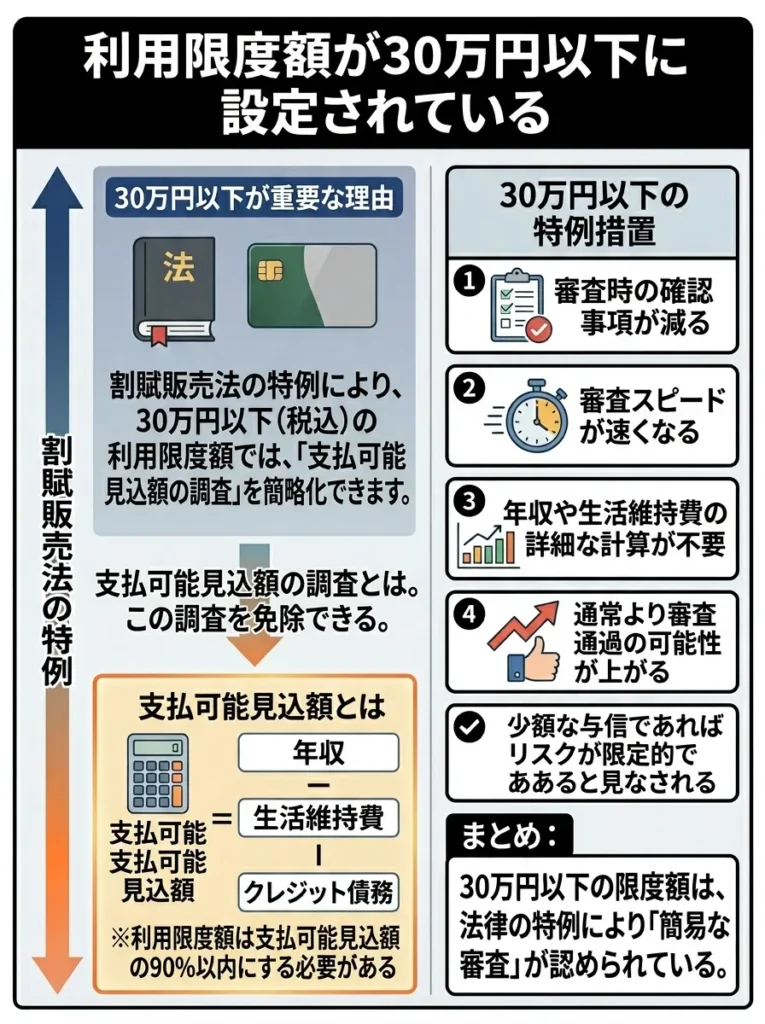 利用限度額が30万円以下に設定されている