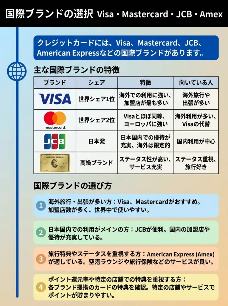 国際ブランドの選択 Visa・Mastercard・JCB・Amex