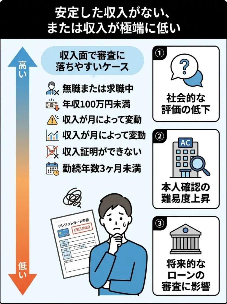 安定した収入がない、または収入が極端に低い