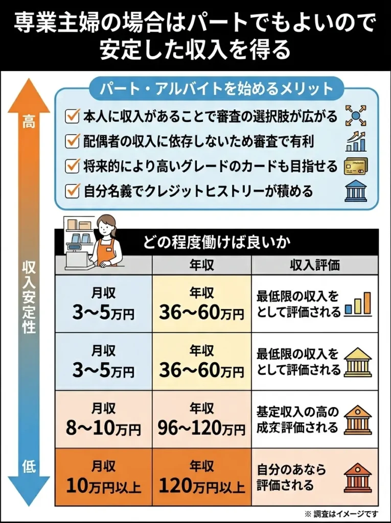専業主婦の場合はパートでもよいので安定した収入を得る