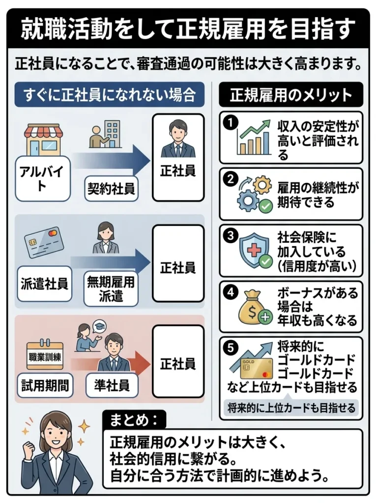 就職活動をして正規雇用を目指す