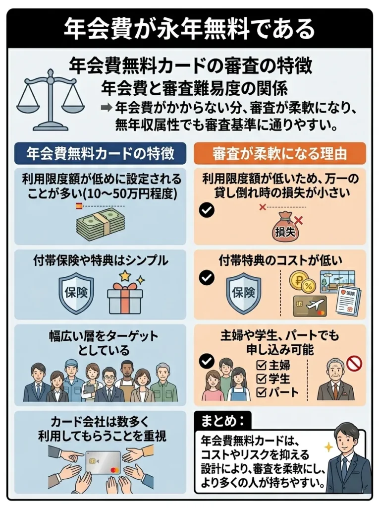 年会費が永年無料である