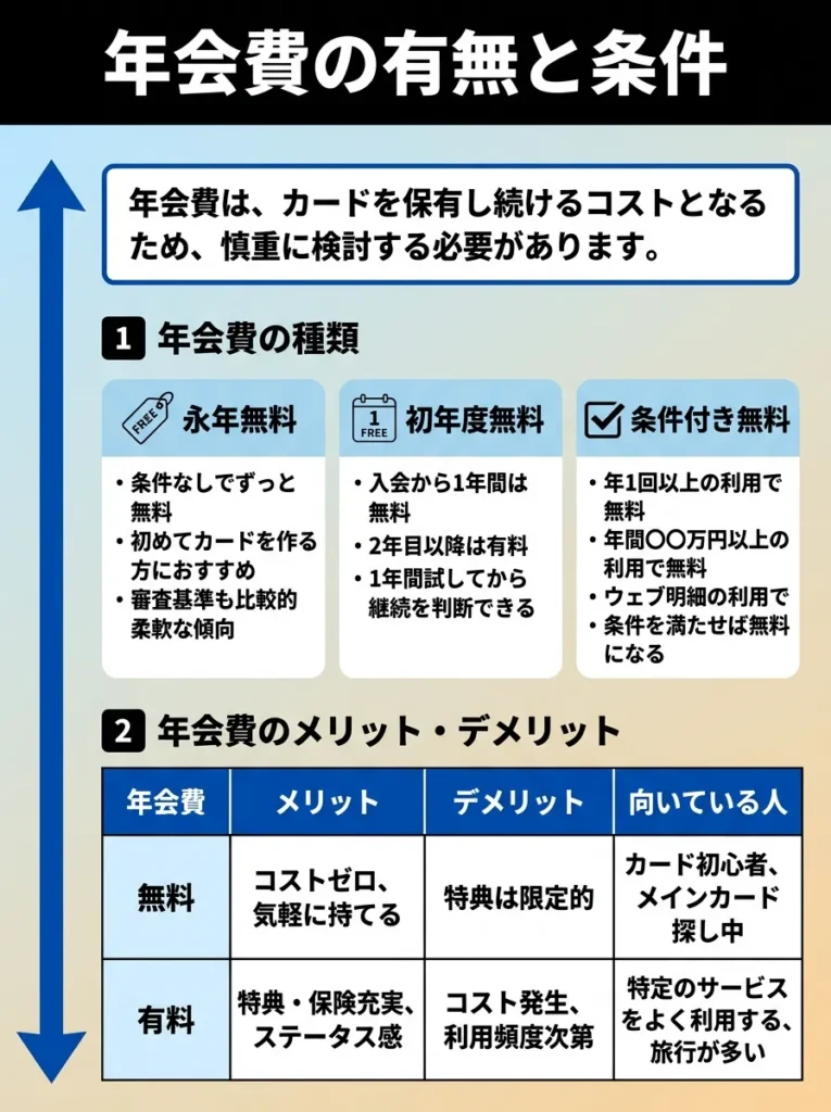 年会費の有無と条件