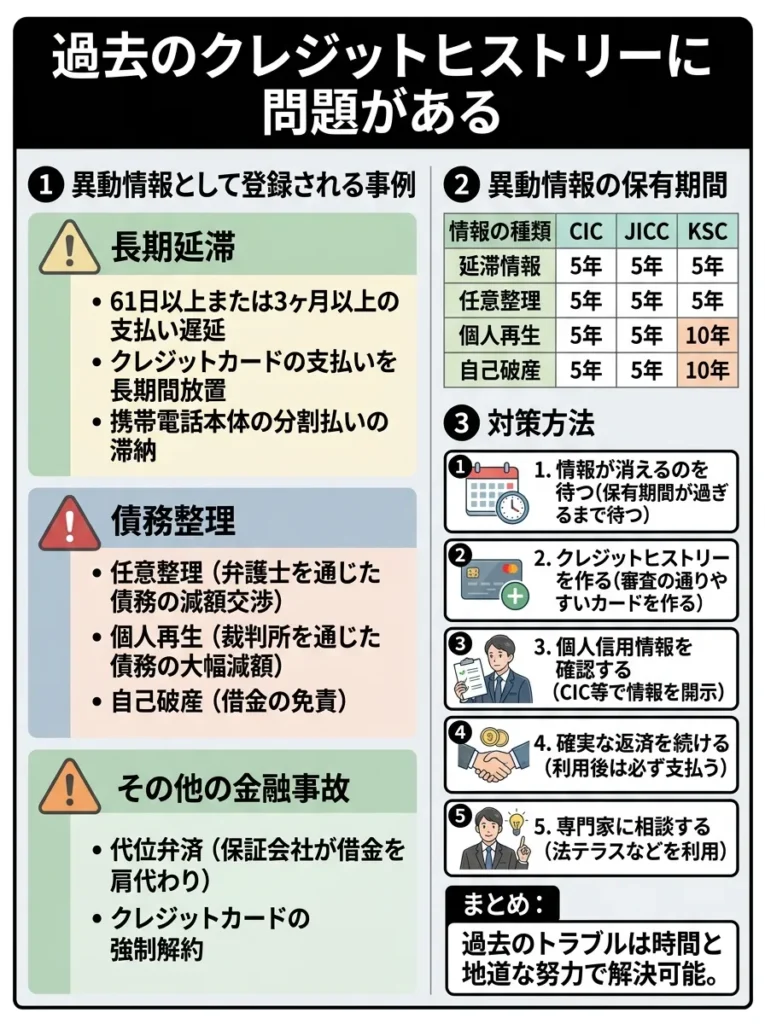 過去のクレジットヒストリーに問題がある