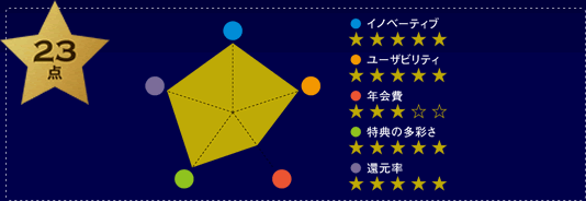 5つ星採点 23点