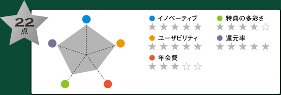 5つ星採点　22点