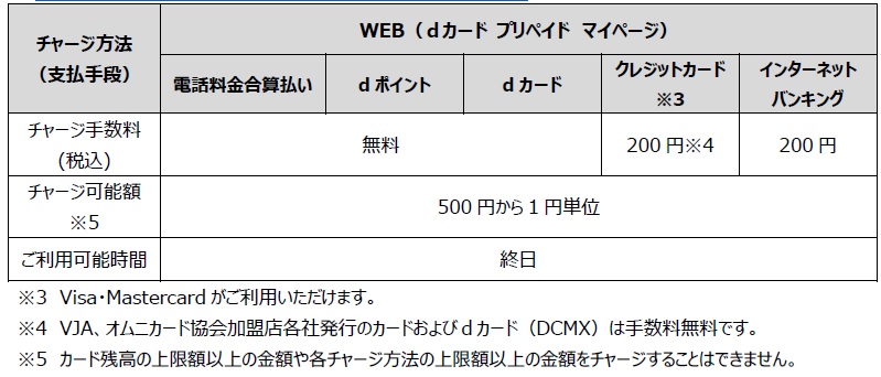 三井住友カード Dカード プリペイド のセブン銀行atmでのチャージ受付開始 手数料無料 およびローソン店頭でのチャージ手数料無料化開始 岩田昭男の上級カード道場