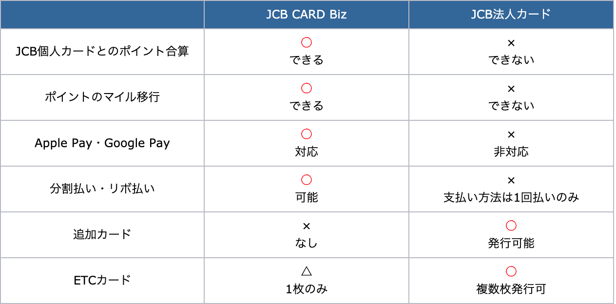 Jcb Card Bizは1人社長 個人事業主向けに特化した法人クレジットカード 岩田昭男の上級カード道場